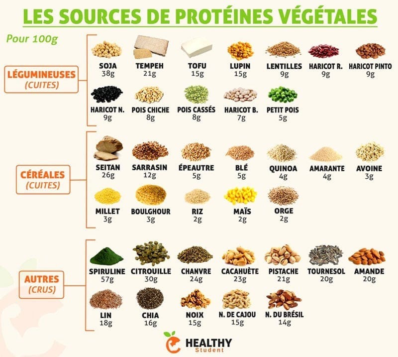 protéines dans les légumes